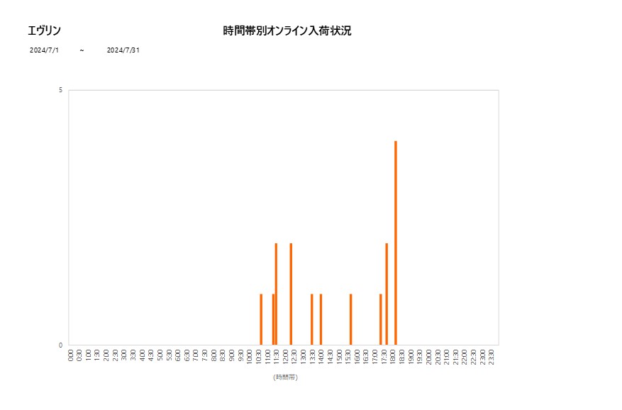 詳細時間別エヴリン202407グラフ